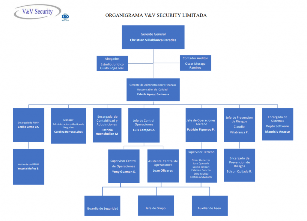 Organigrama V V Security Seguridad Privada